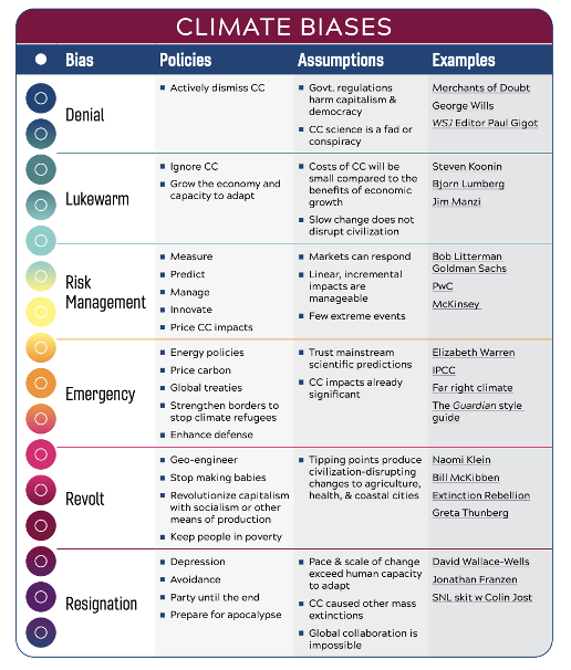 climate biases table