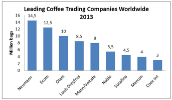 leading coffee trading companies graph
