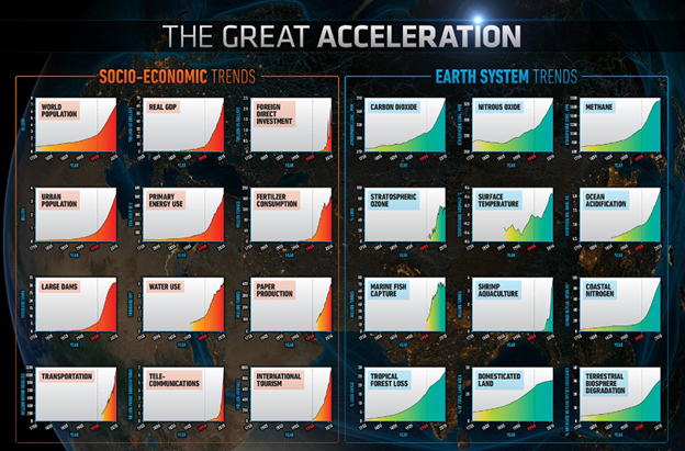 Caption: Socio-economic and Earth system trends accelerate after 1950 as a result of the collective activities of humans altering the Earth, leading to the theory of the Anthropocene epoch.