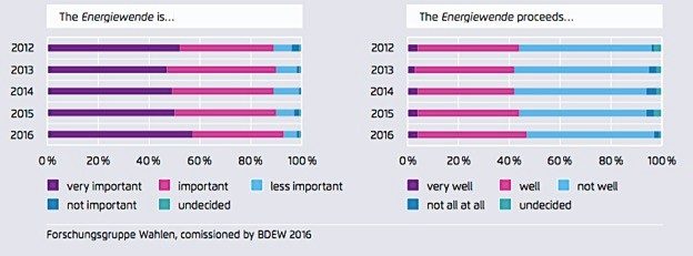 Energiewende public opinion chart