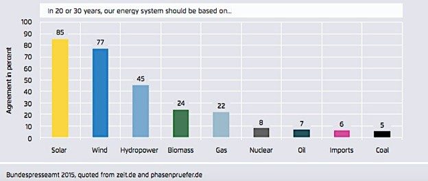 Public opinion on the future energy market.