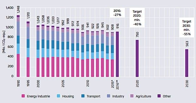 CO2 emissions graph