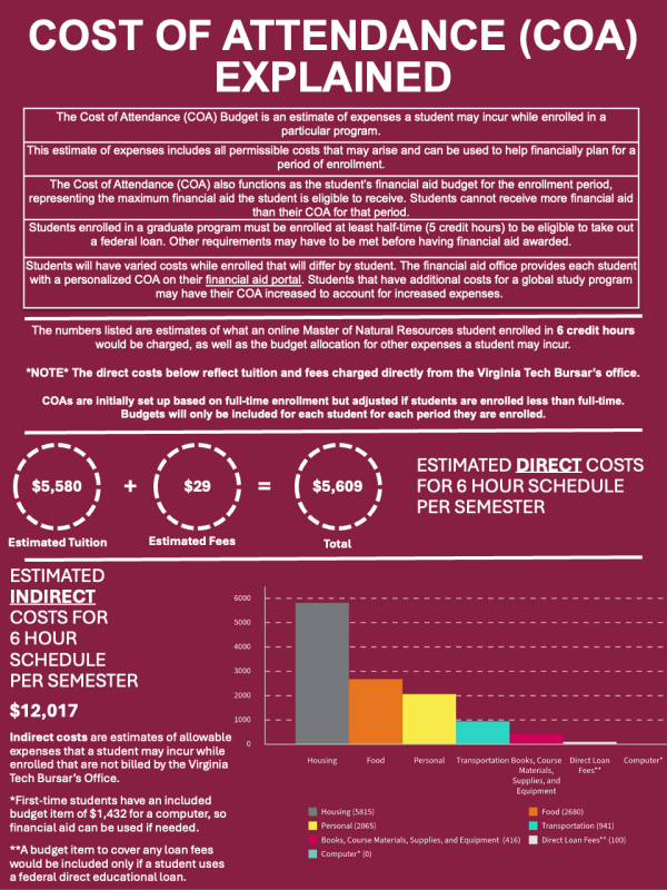 Cost of Attendance Explanation 
